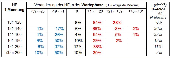 Tabelle 1: Ver&aauml;nderung der HF in der Wartephase 
