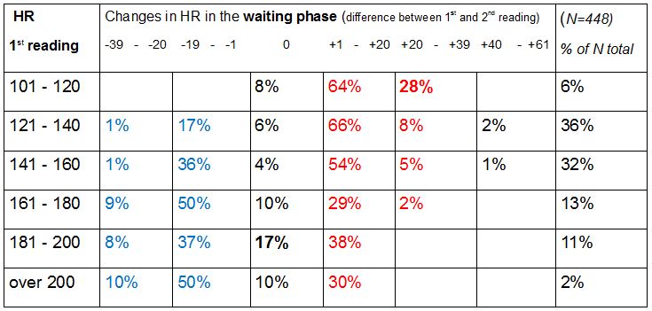 Table 1: Changes in HR in the waiting phase