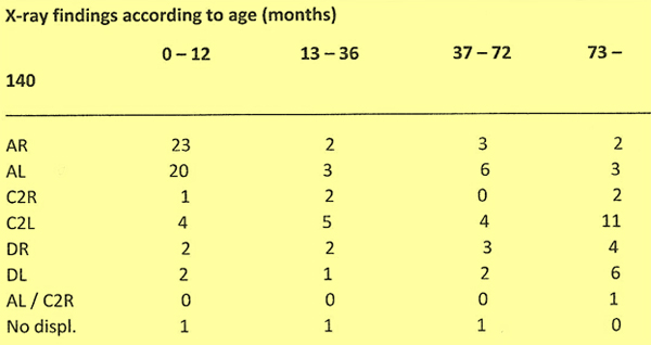 table 12 X-ray findings according to age