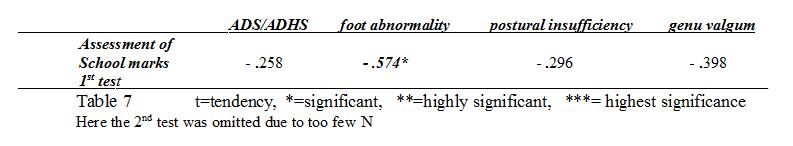 table 7 ADS/ADHS, foot abnormality, postural insufficiency and genu valgum
